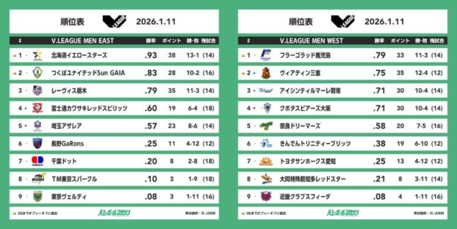 近畿が初勝利で白星のないチームがゼロに。次節は東西で注目の上位対決も　V男子