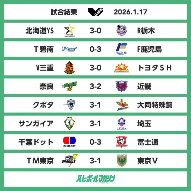 北海道YSとF鹿児島が上位対決を3-0で制し、東西の首位をキープ　V男子