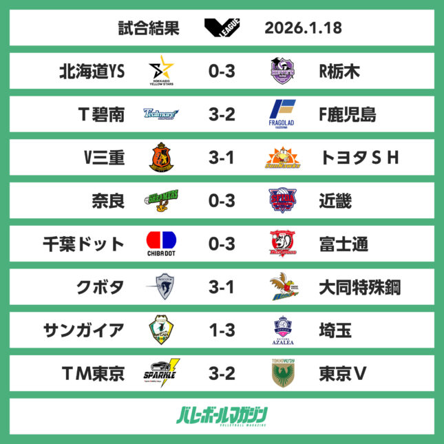 北海道YSがR栃木に0-3で敗れ、2敗目。V三重が年明けから4連勝し、西地区首位に浮上　V男子