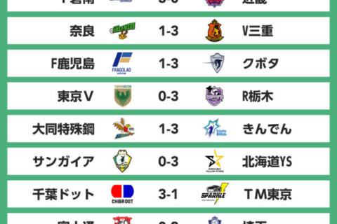 東地区のR栃木と西地区のクボタが2位に浮上。東西の首位・北海道YSとV三重はともに15勝目　V男子 サムネイル