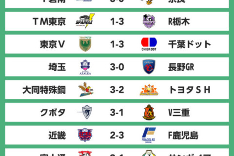 西地区のクボタが首位に浮上。東地区上位対決は富士通に軍配　V男子 サムネイル