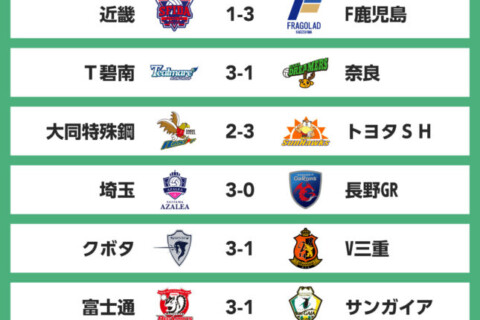 東地区は富士通が3位に、西地区はT碧南が2位に浮上　V男子 サムネイル