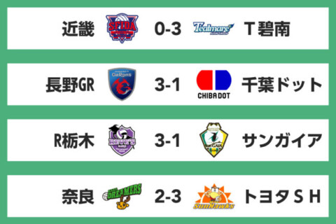 東地区のR栃木と長野GRがホームで2勝。西地区のトヨタSHとT碧南はアウェイで2勝　V男子 サムネイル