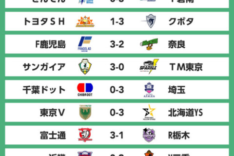 東地区はサンガイアが2位に浮上。西地区は首位のV三重など上位勢が白星を重ねる　V男子 サムネイル