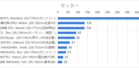 2026年度のバレーボール男子代表で活躍を期待する選手は？　中間発表　OHは石川祐希、Sは関田誠大がダントツトップ、大塚達宣、水町泰杜が追い、リベロはデッドヒート サムネイル