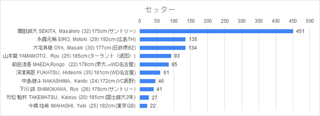 2026年度のバレーボール男子代表で活躍を期待する選手は？　中間発表　OHは石川祐希、Sは関田誠大がダントツトップ、大塚達宣、水町泰杜が追い、リベロはデッドヒート