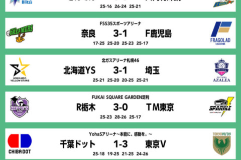 V三重のプレーオフ進出が決定。西地区は全試合が終了、東地区は22日が最終日　V男子 サムネイル
