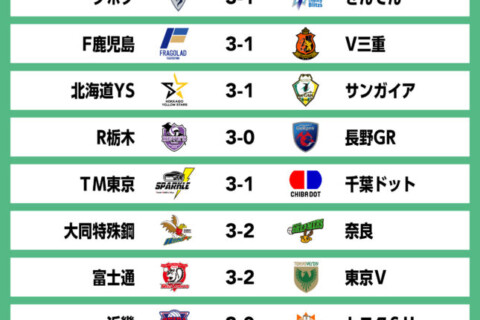 西地区・クボタのプレーオフ進出が決定。東地区・北海道YSに続いて2チーム目　V男子 サムネイル
