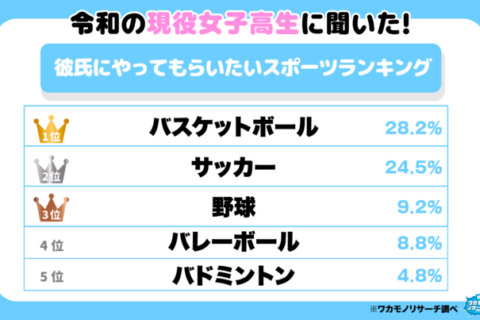 現役高校生に聞いた「彼氏彼女にやってもらいたいスポーツ」バレーボールが4位と2位に　ハイキュー!!の影響も？ サムネイル